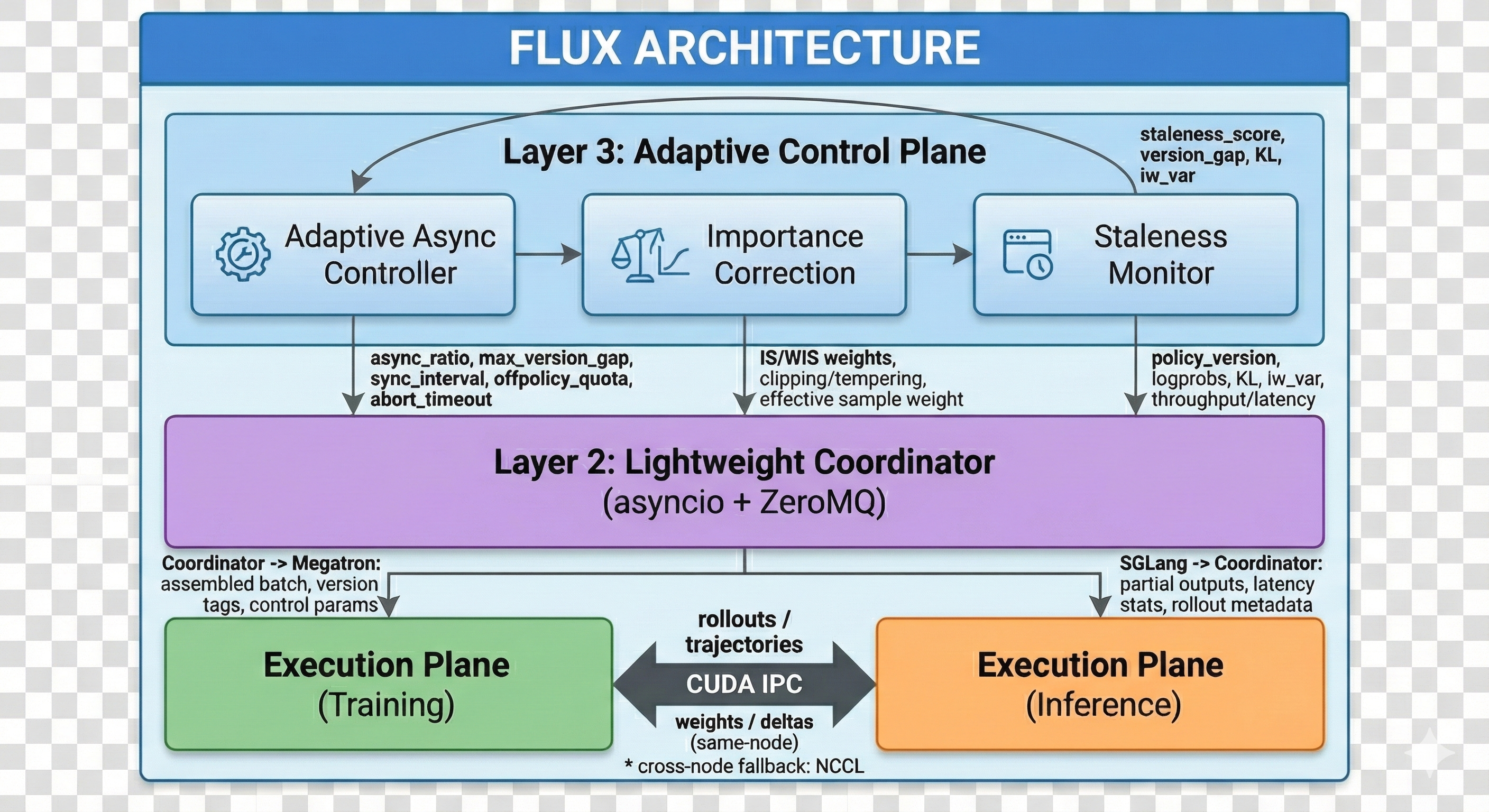 Flux Architecture